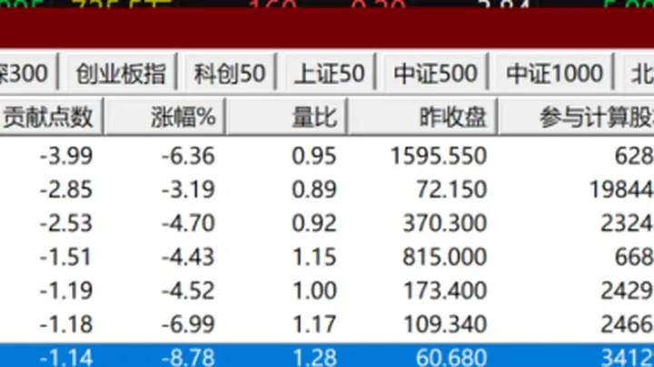午后，突变！“科技七姐妹”，集体杀跌！什么情况？