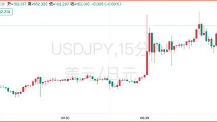 日元干预“警戒线”继续提高!当局的袖手旁观让市场更大胆了