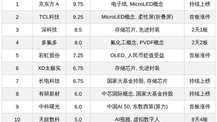 今日十大热股:京东方A 9.75高分持续上榜,多氟多2天2板天娱数科8天4板,MicroLED存储AI赛道受追捧