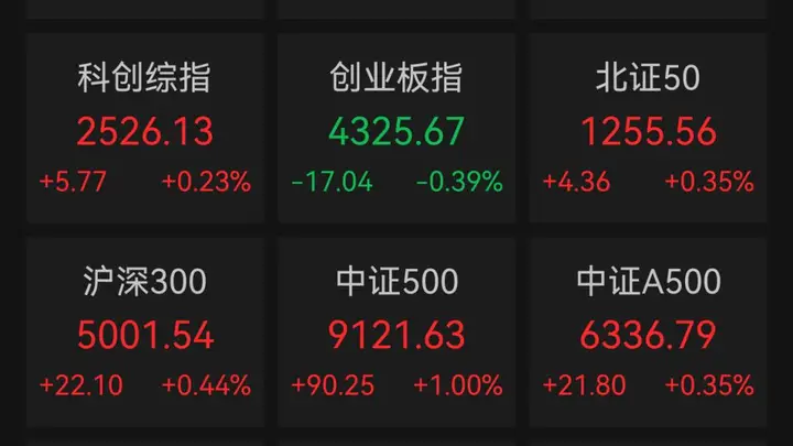 A股超4500只个股上涨!4只千元股调整