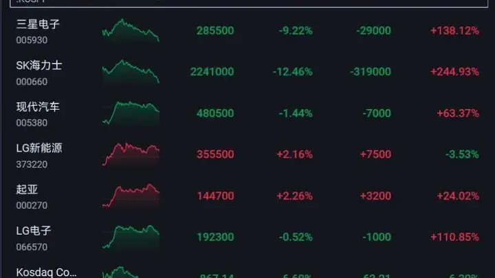 韩国综合指数大跌超7%！三星电子跌超9%，SK海力士跌超12%