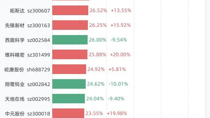 7月3日换手率排行：吉和昌以77.89%居首，紧随其后的是万邦医药、三瑞智能、益坤电气
