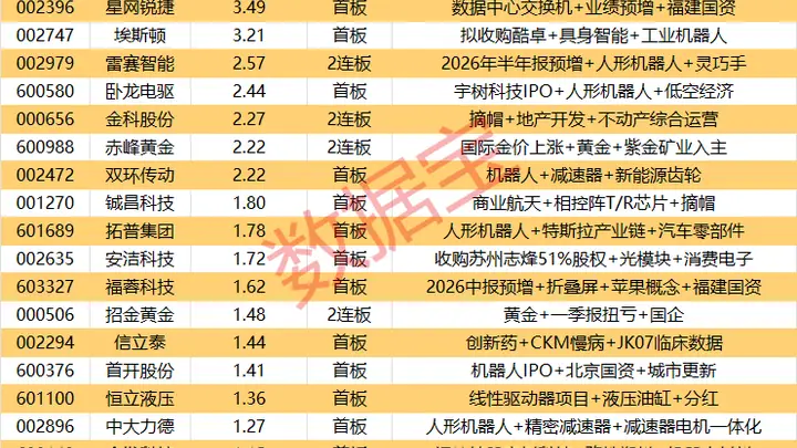 揭秘涨停丨20股封单资金超1亿元