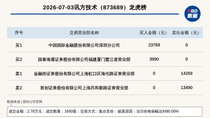 新三板创新层公司讯方技术登龙虎榜：当日价格振幅达到90.00%