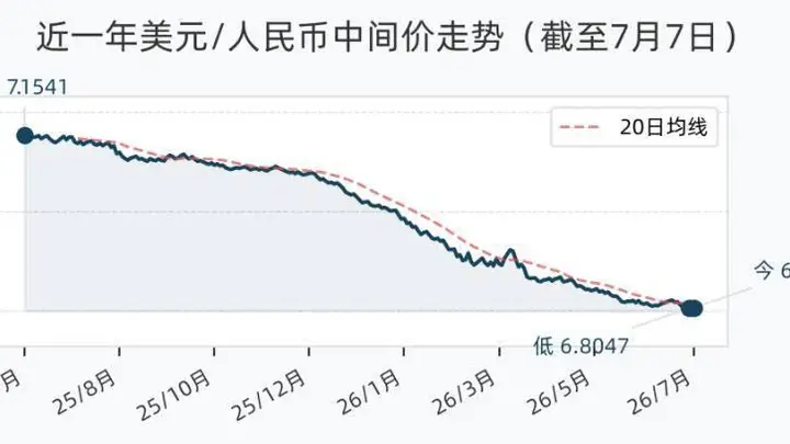 7月7日人民币兑美元中间价调升12个基点，报6.8054