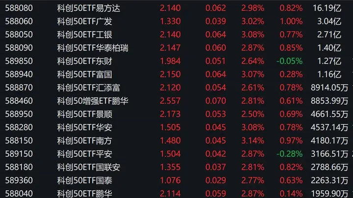A股早盘走势分化,科创50指数上涨3.19%,7只相关ETF成交额超1亿元