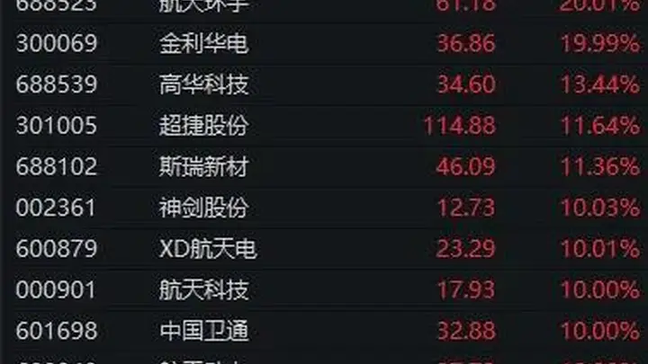 历史性突破!这一板块掀起“涨停潮”,600118,午后29秒封板