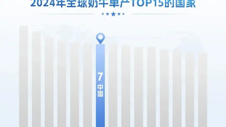 中国奶牛单产进入世界前列,伊利合作牧场单产水平高于美国