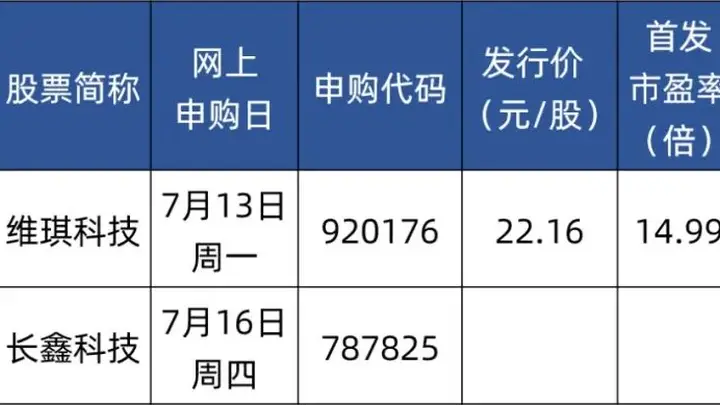 下周四,打新长鑫科技!中签概率高