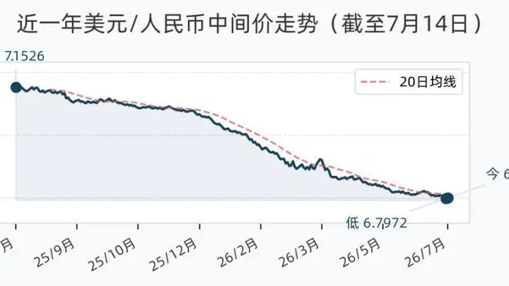 7月14日人民币兑美元中间价调降18个基点，报6.7990