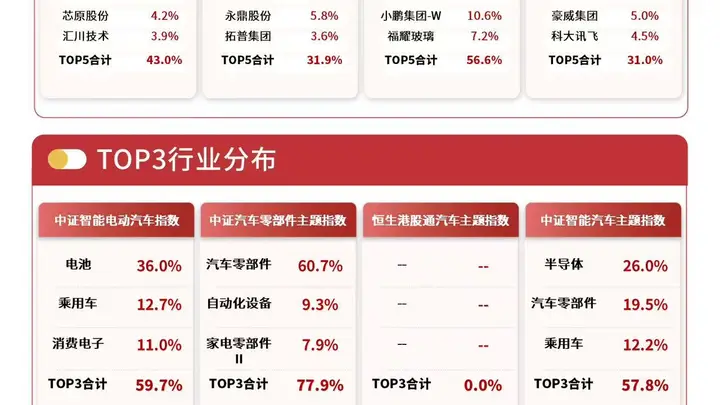 港股汽车板块表现强势，港股通汽车ETF易方达（159121）标的指数涨4%
