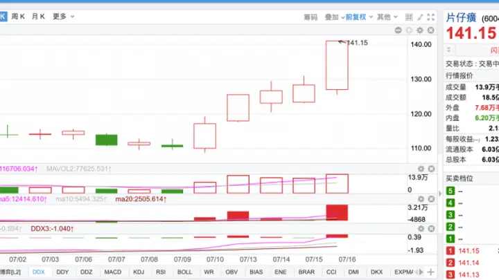 久违了!片仔癀盘中涨停