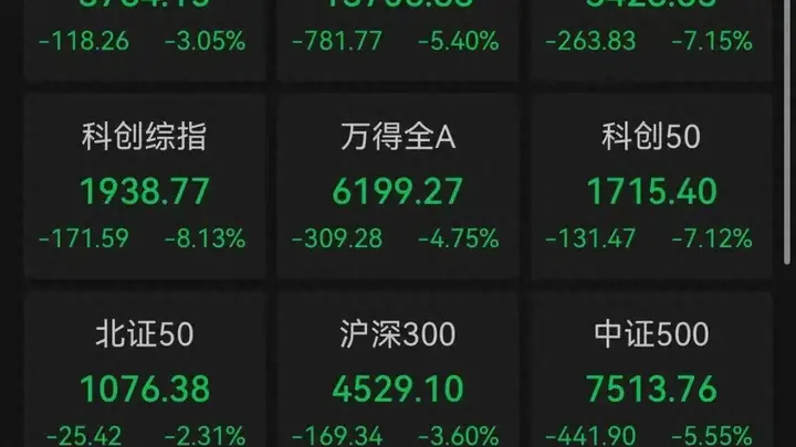 财经观察 | 超5000只个股飘绿,盘中跌破3800点,A股怎么了?