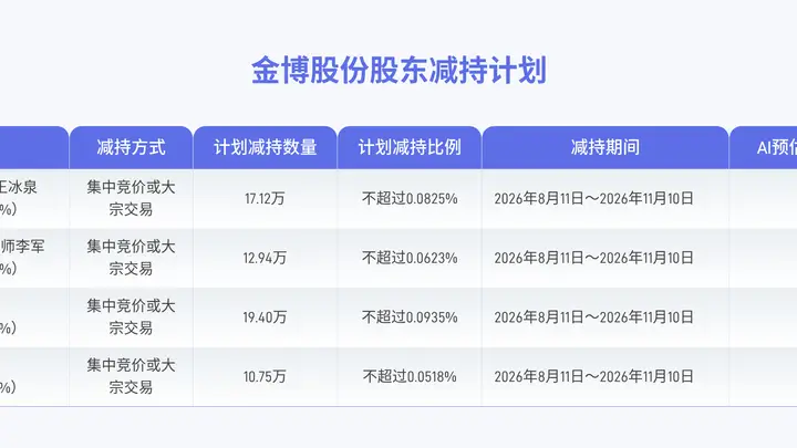金博股份董事高管四人拟合计减持不超60.21万股公司股份