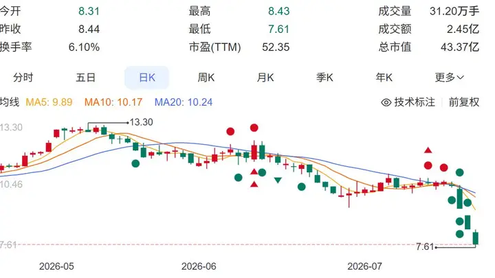 煌上煌股价3天跌超25%连发公告：半年业绩预增拟回购股份最高1亿元