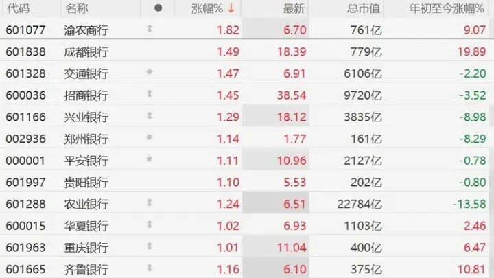A股银行股普涨，多股大涨逾1%