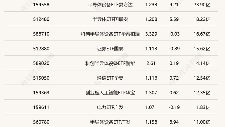行业ETF风向标丨中韩半导体ETF华泰柏瑞成交再过百亿元,6只黄金股ETF半日涨幅超7%