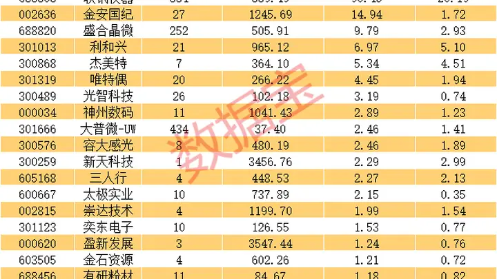 A股基金新进重仓股曝光名单