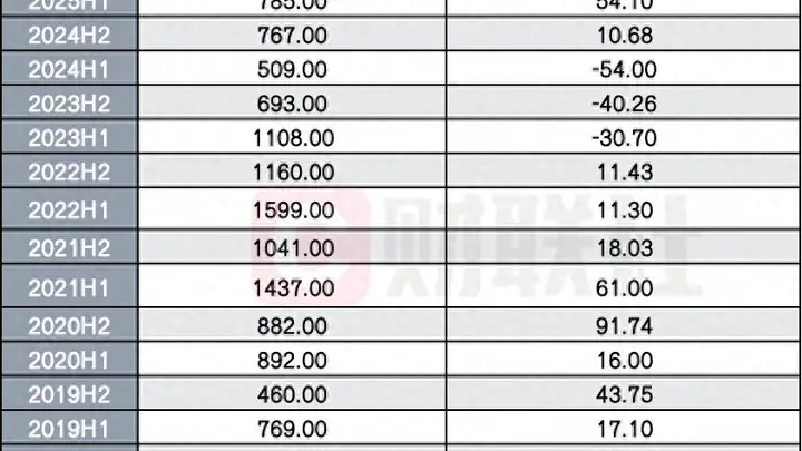证券交易印花税上半年收入1549亿 增速97%创十年新高与历史峰值仅一步之遥