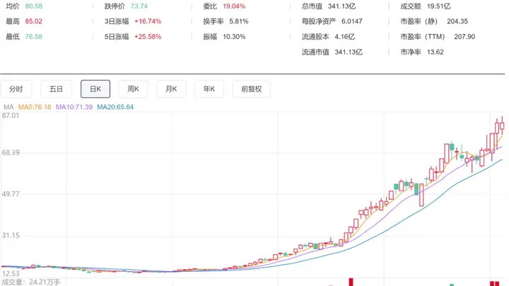 百合花多名高管及配偶计划减持股份 自身资金需求