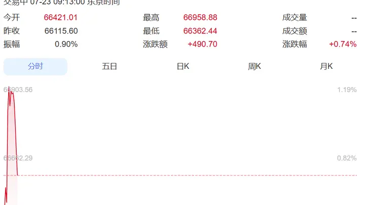 日韩股市大涨 韩国综指重回7000点 日本股市涨超400点