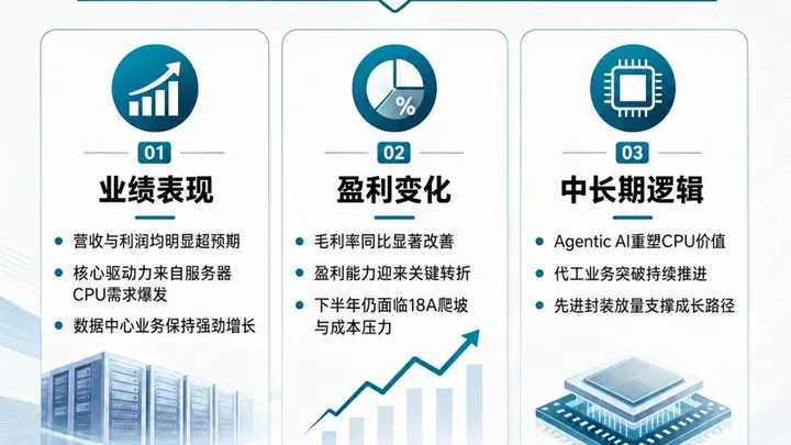 英特尔盘后狂飙13% 数据中心需求成科技股新定价标准