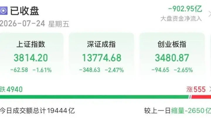 蓄力！今天A股，超4900只个股下跌！