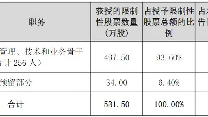 长春高新拟将回购股份用于股权激励，授予价约为回购均价三分之一