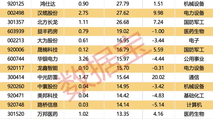 本周有4只新股申购！这些个股融资余额增幅居前