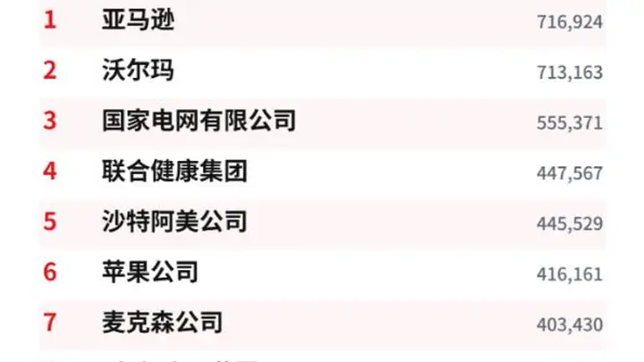世界500强31年大变局！日本从149家跌至40家，中国上榜数增长近40倍