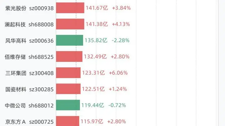 7月31日26股成交额超过百亿，包括中际旭创、C长鑫、兆易创新、新易盛、东山精密等