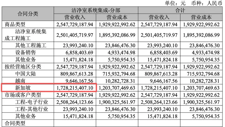 亚翔集成上半年利润大幅增长却陷现金流困局，九成多应收账款集中于头部客户风险凸显