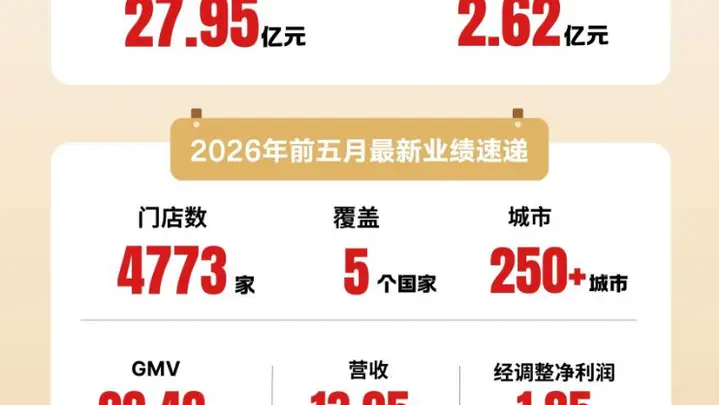 袁记食品携近4800家门店规模二次递表港交所，盈利高增+海外拓店成核心看点