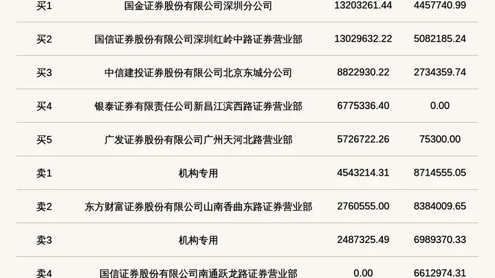 北交所长鹰硬科登龙虎榜，机构席位单日卖出1570万引市场关注
