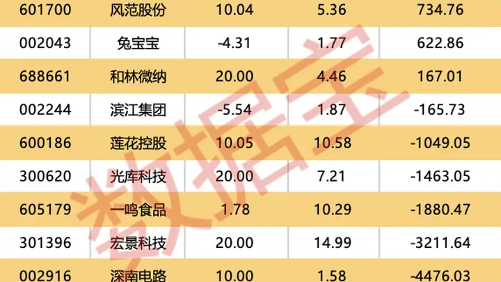 蜂助手全资子公司签76.7亿元算力大单 获机构与北向资金大额买入