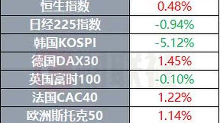 波音737 Max 7终获适航认证 特朗普抨击石油巨头拉低油价引市场波动