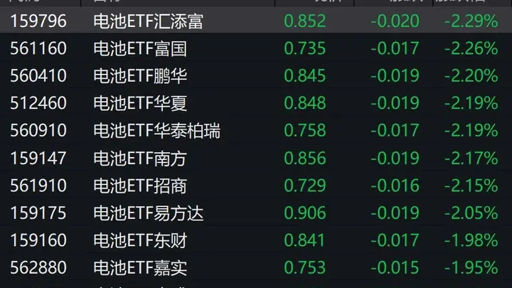 电池板块集体回调拖累ETF大跌 行业技术突破与需求向好成看点