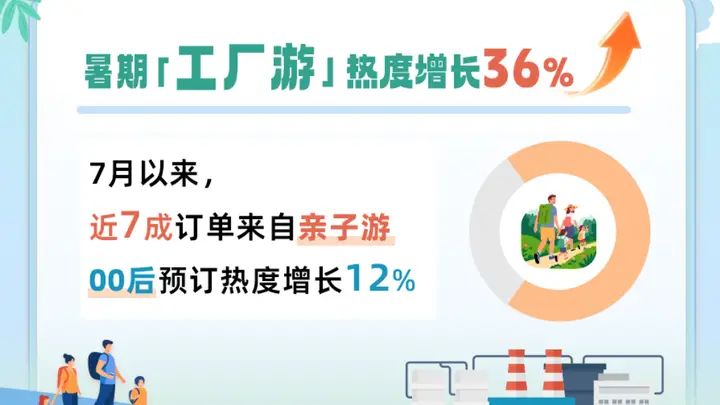 暑期工厂游热度爆增 国内亲子近七成成核心看点
