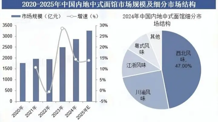 青海拉面十年布局终落地 天津等多地改头换面实现品牌化转型