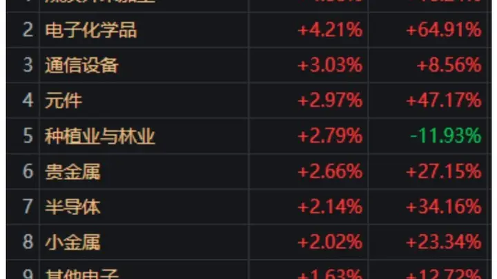 尾盘沪指重返3900点 下半年首个十连板个股诞生