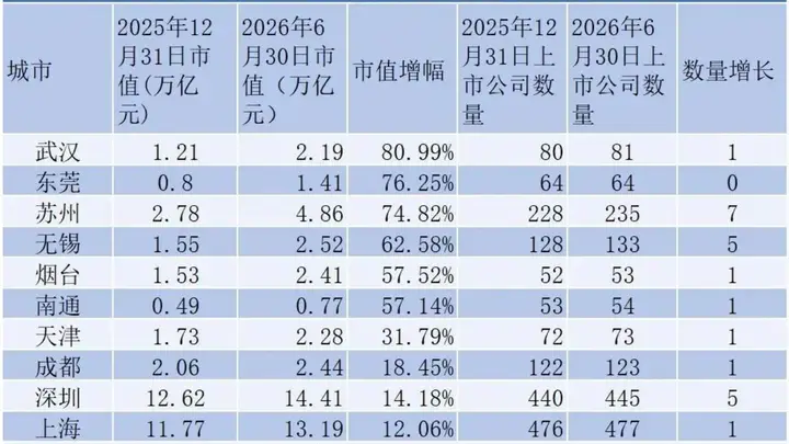 这座上半年“无新增上市公司”的城市，为何市值增幅领跑全国？