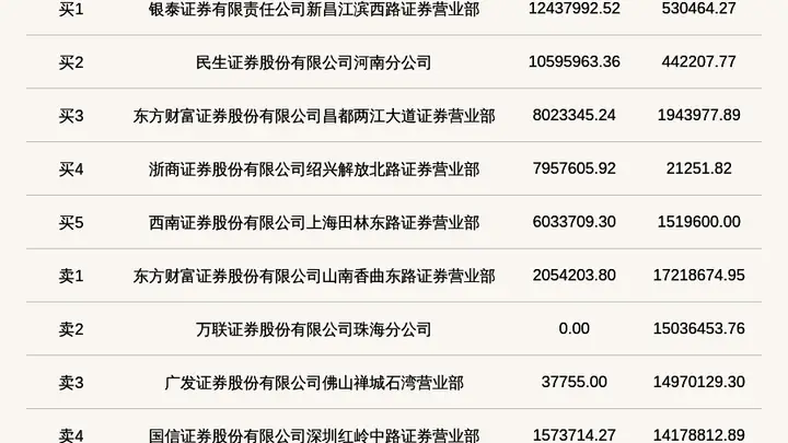 北交所上市公司长鹰硬科登龙虎榜:当日换手率达到32.94%