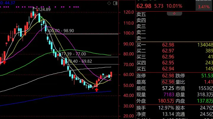 苏州大牛股复活?亨通光电192亿反包涨停,主力资金净买入居首,此前恐慌性杀跌60%,市值蒸发2000亿