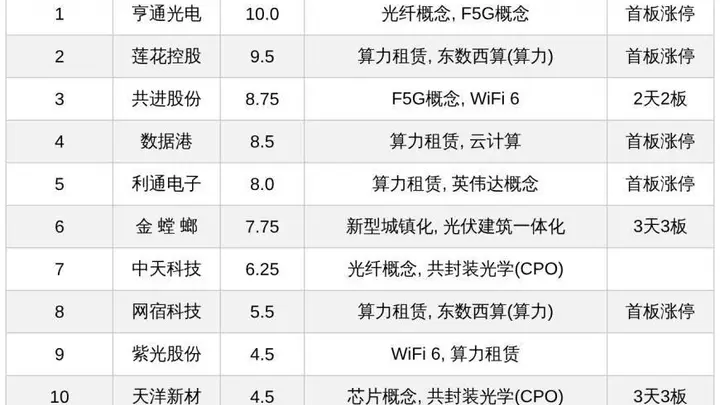 今日十大热股:亨通光电莲花控股领衔,金螳螂天洋新材连板走强,算力F5G概念获资金追捧
