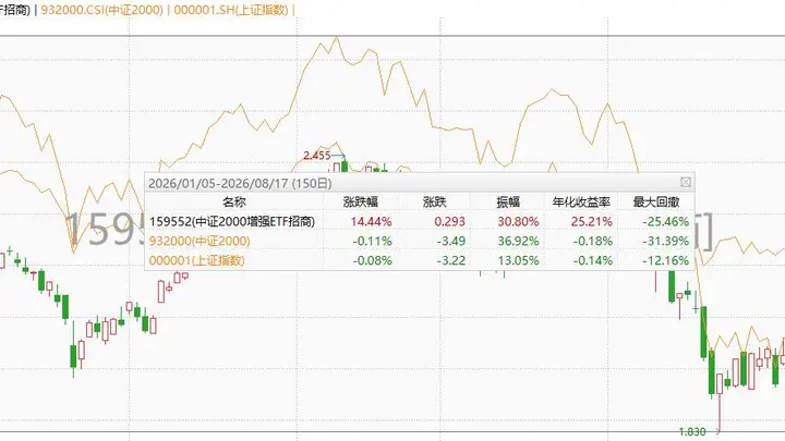 小盘成长风格走强，机构：市值因子距历史顶部仍有空间，8月小市值或仍占优