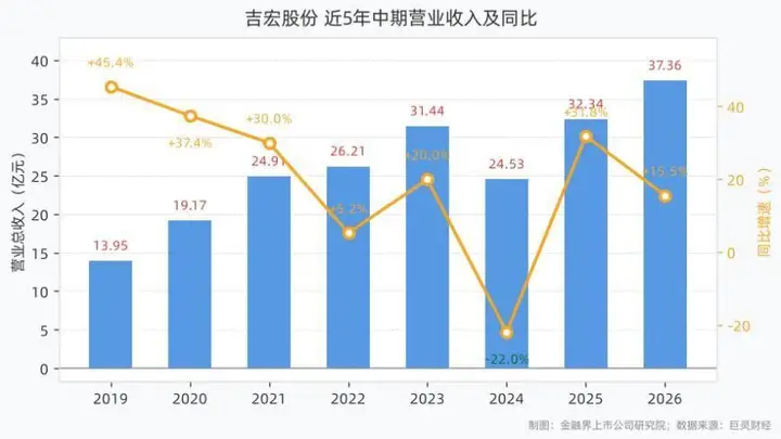 吉宏股份2026年上半年营收37.36亿元，跨境社交电商业务归母净利润增长80.92%