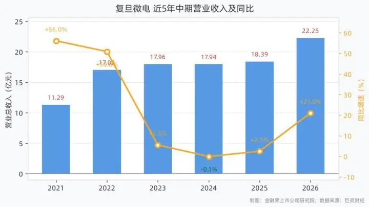 复旦微电上半年营收22.25亿元,归母净利润8.49亿元,同比增长338.58%