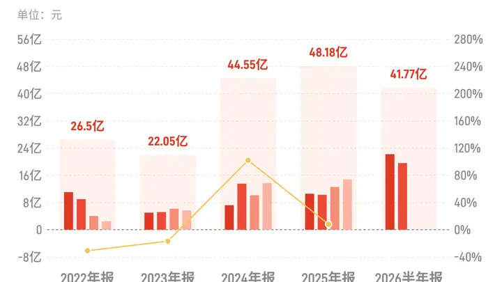 天山铝业:上半年归母净利润41.77亿元,同比增长100.44%