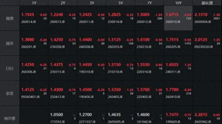 债市收盘| 市场继续升温，10年国债收益率盘中接近1.66%