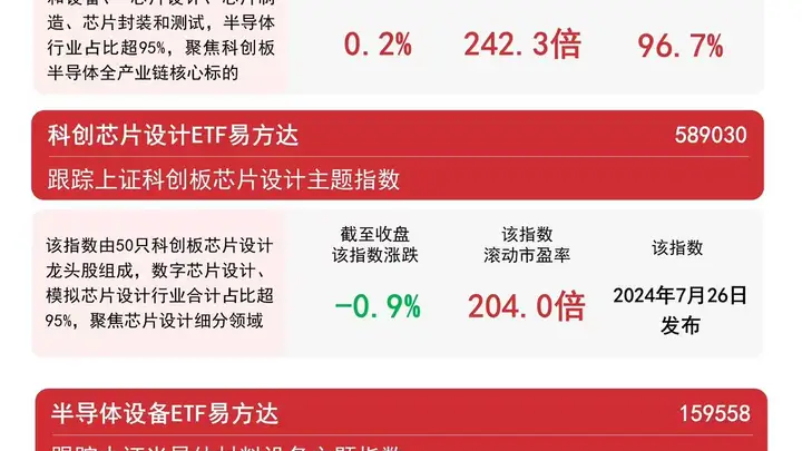 半导体材料设备指数涨超2%,半导体设备ETF易方达(159558)今日获超1亿份净申购